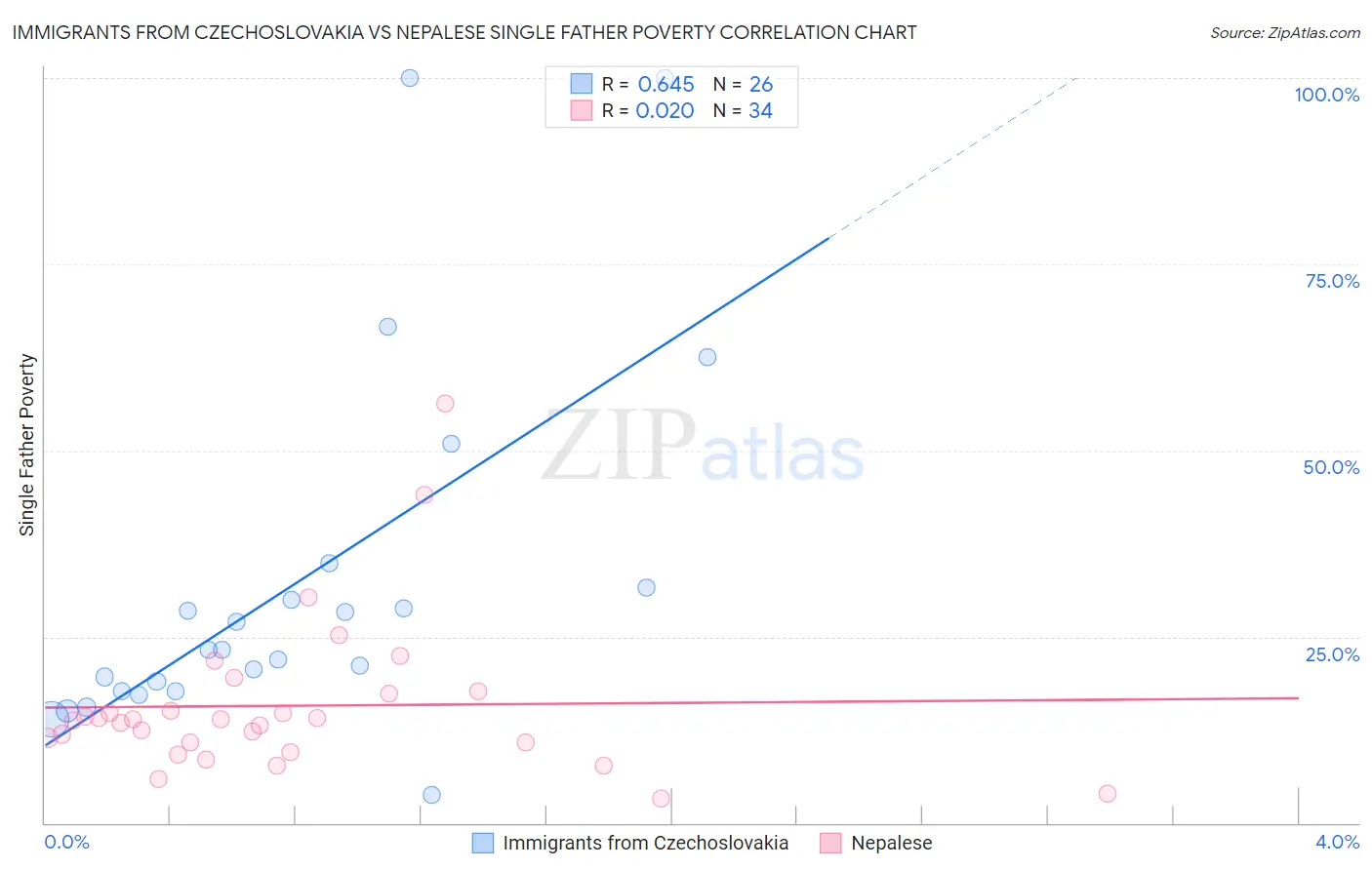 Immigrants from Czechoslovakia vs Nepalese Single Father Poverty