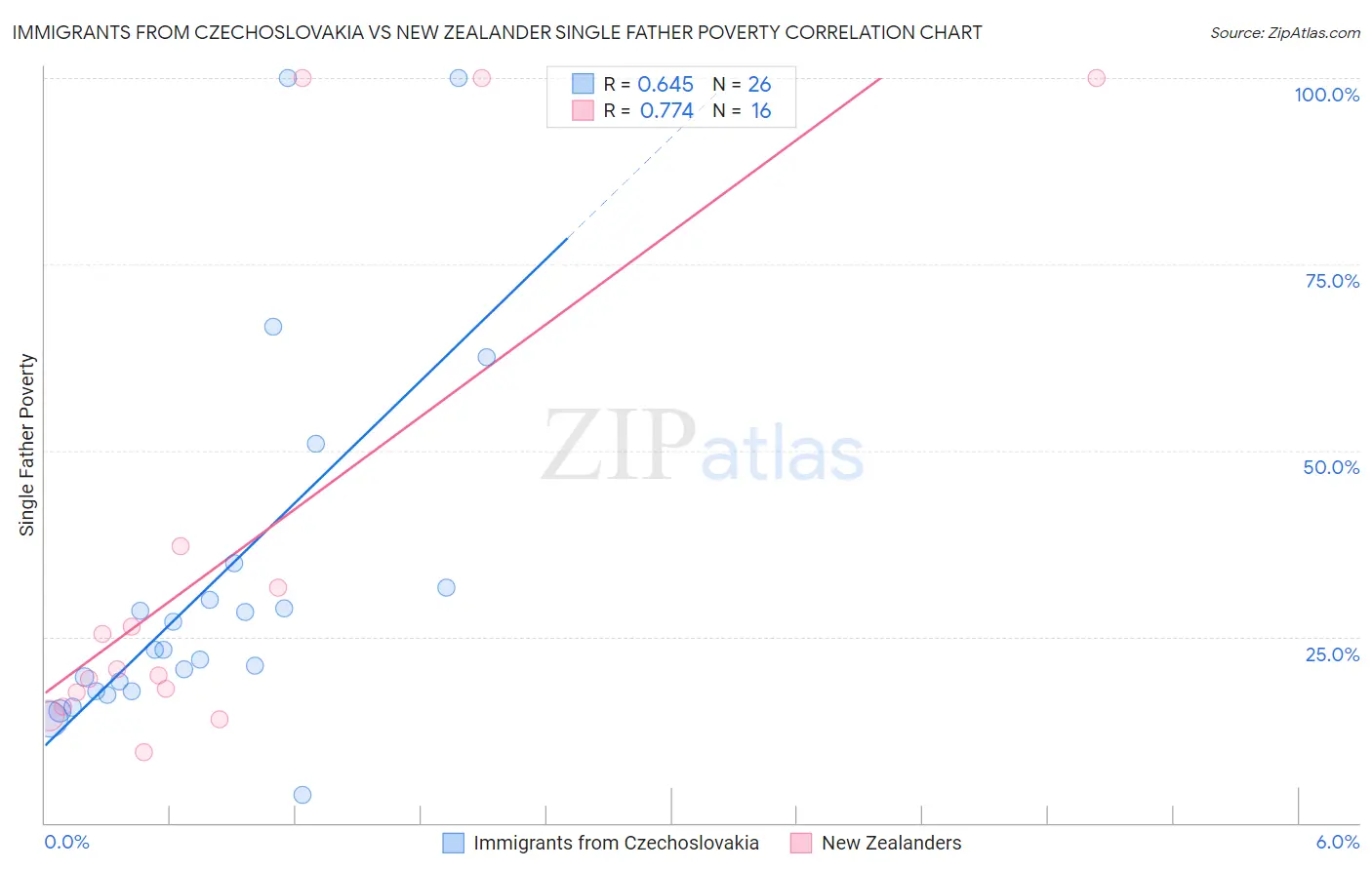 Immigrants from Czechoslovakia vs New Zealander Single Father Poverty