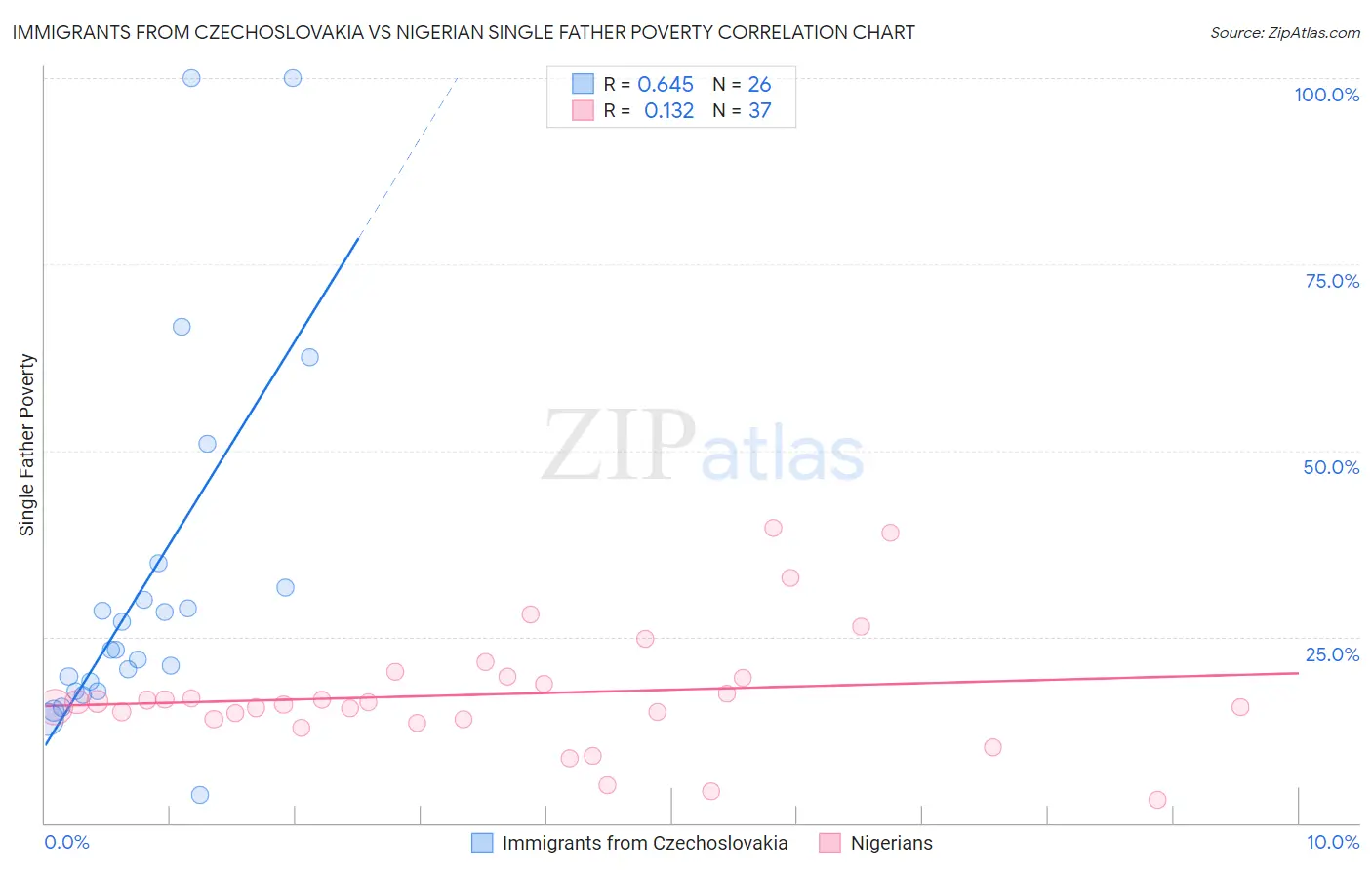 Immigrants from Czechoslovakia vs Nigerian Single Father Poverty