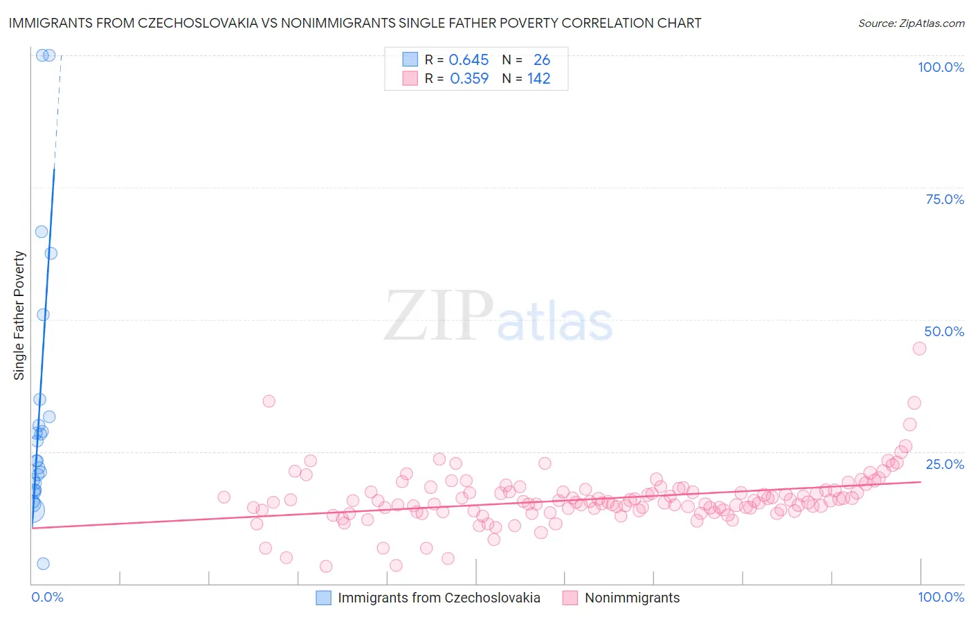 Immigrants from Czechoslovakia vs Nonimmigrants Single Father Poverty