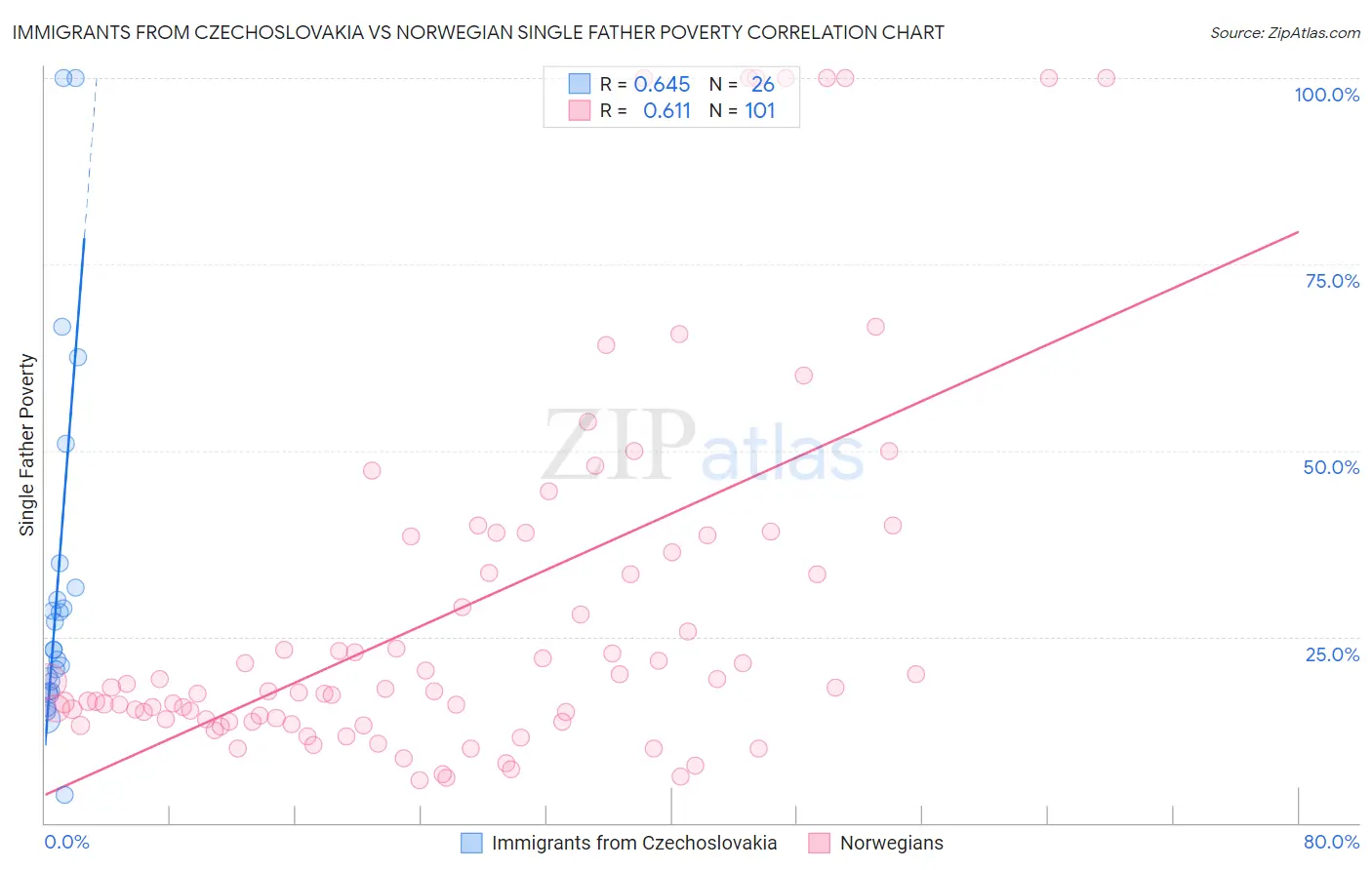 Immigrants from Czechoslovakia vs Norwegian Single Father Poverty