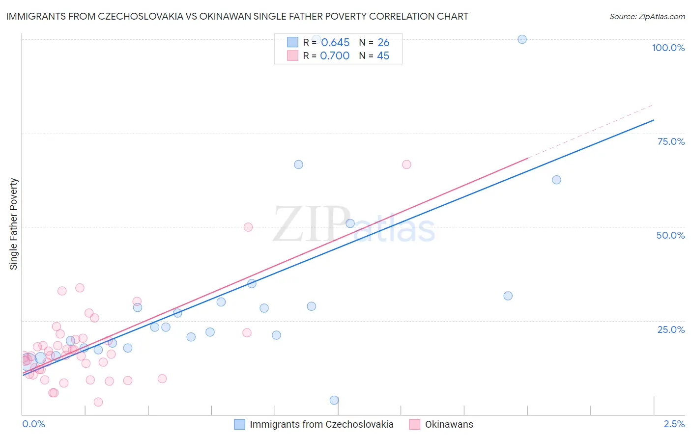 Immigrants from Czechoslovakia vs Okinawan Single Father Poverty