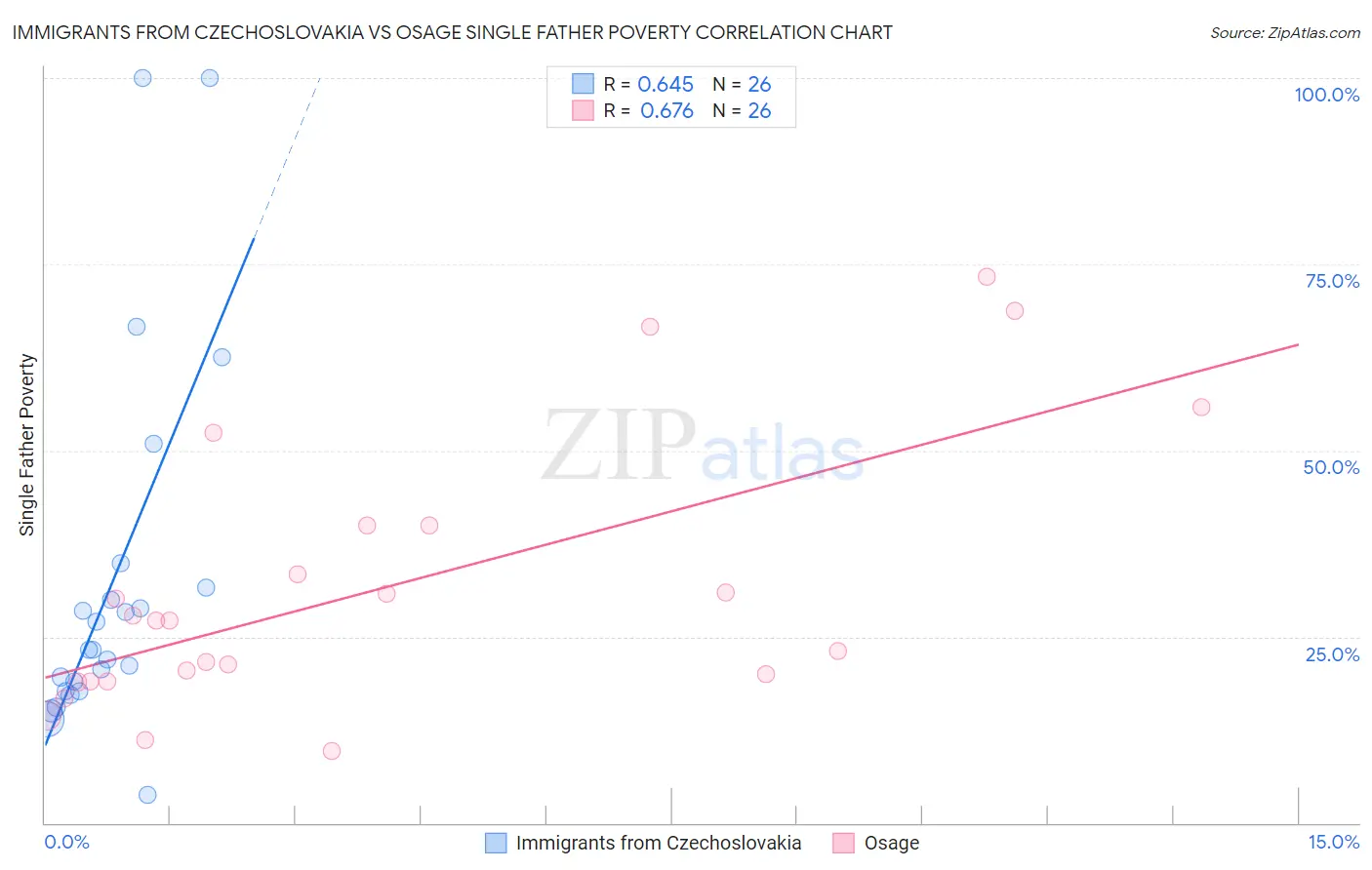 Immigrants from Czechoslovakia vs Osage Single Father Poverty