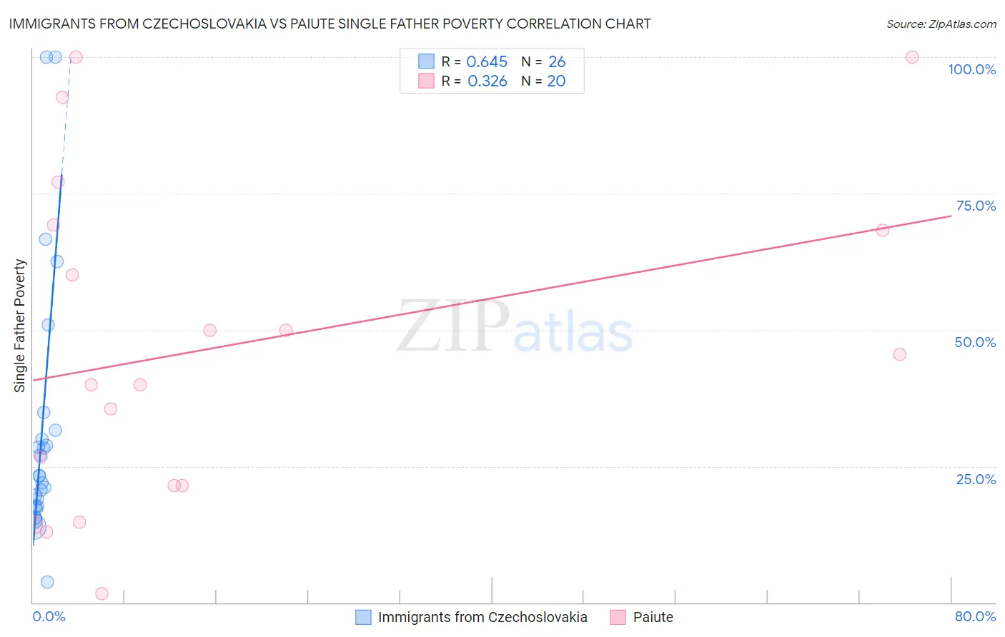 Immigrants from Czechoslovakia vs Paiute Single Father Poverty