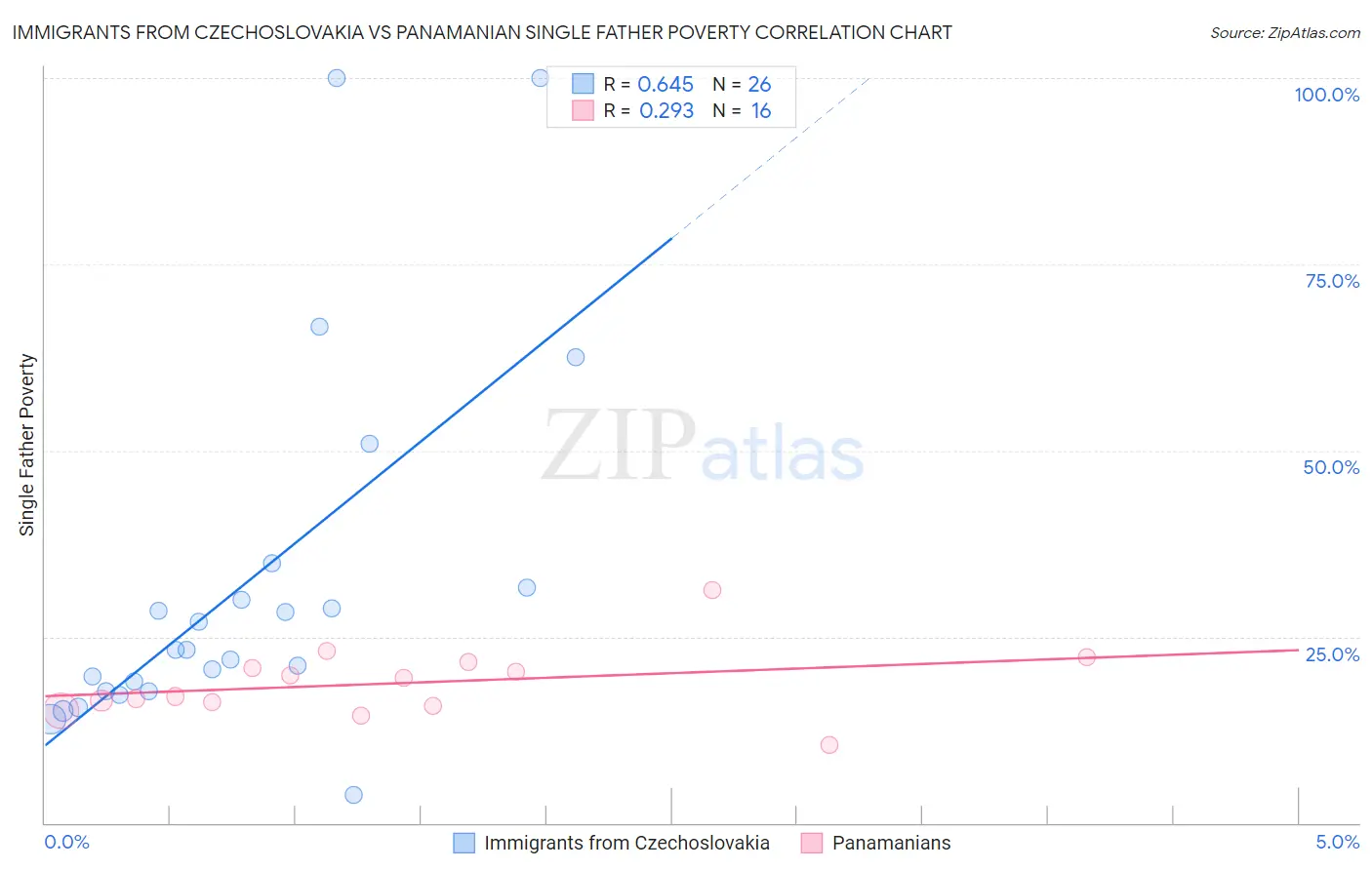 Immigrants from Czechoslovakia vs Panamanian Single Father Poverty
