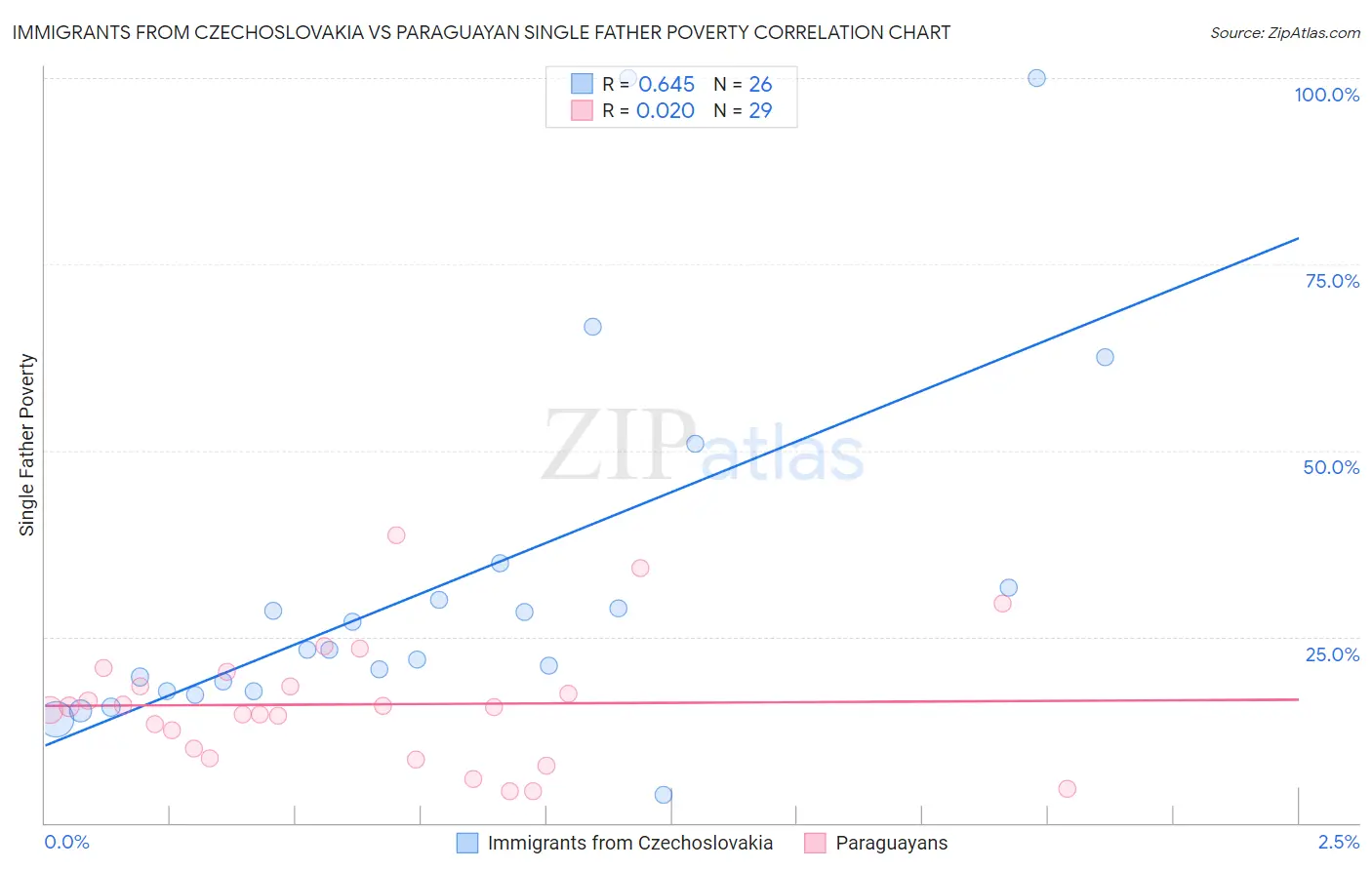 Immigrants from Czechoslovakia vs Paraguayan Single Father Poverty