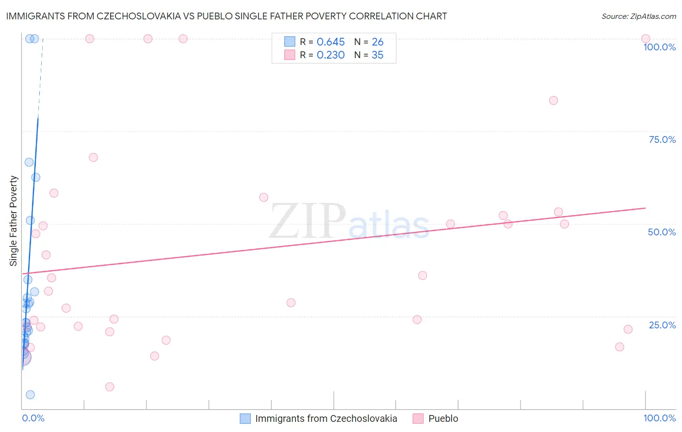 Immigrants from Czechoslovakia vs Pueblo Single Father Poverty