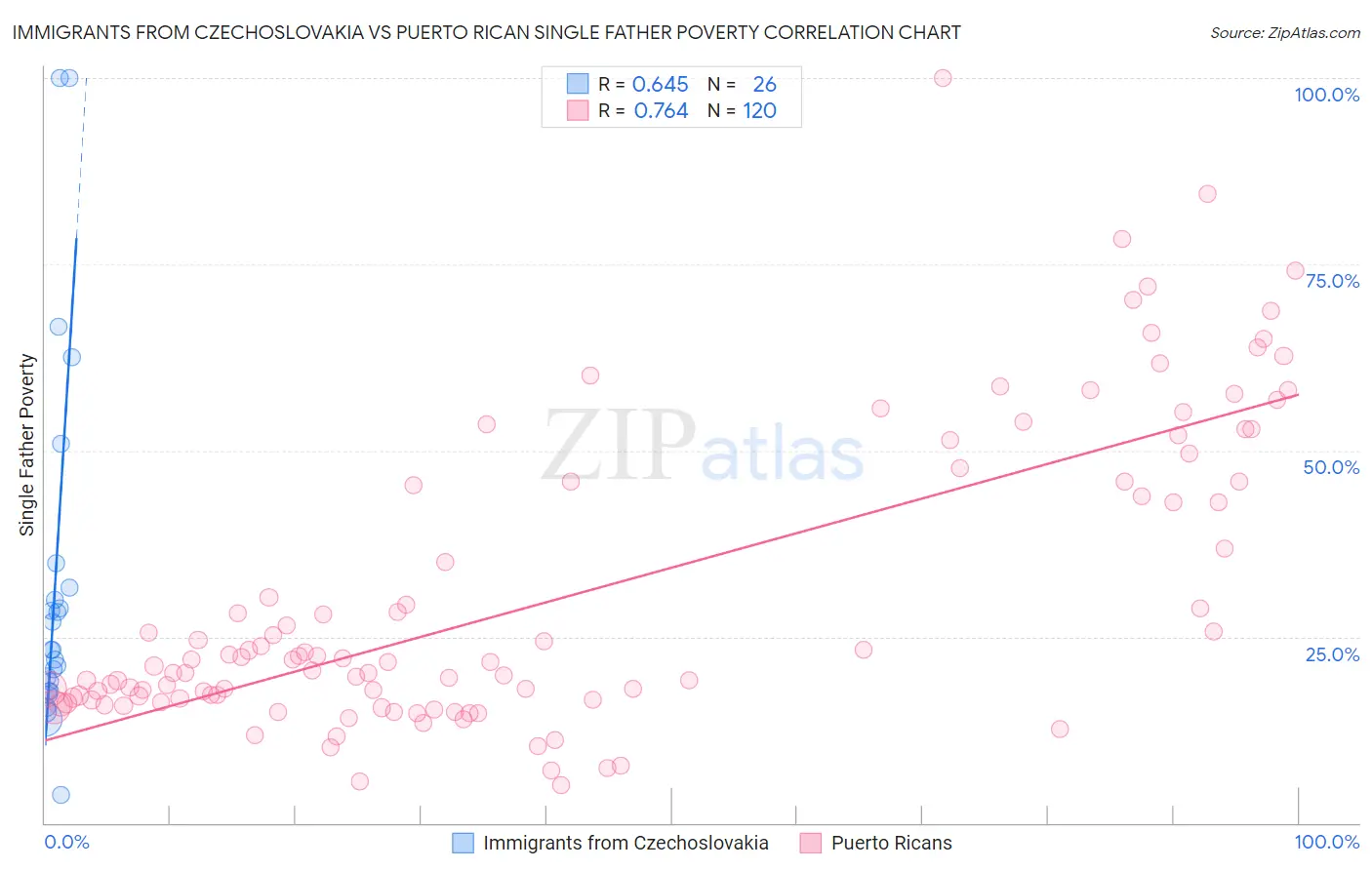 Immigrants from Czechoslovakia vs Puerto Rican Single Father Poverty