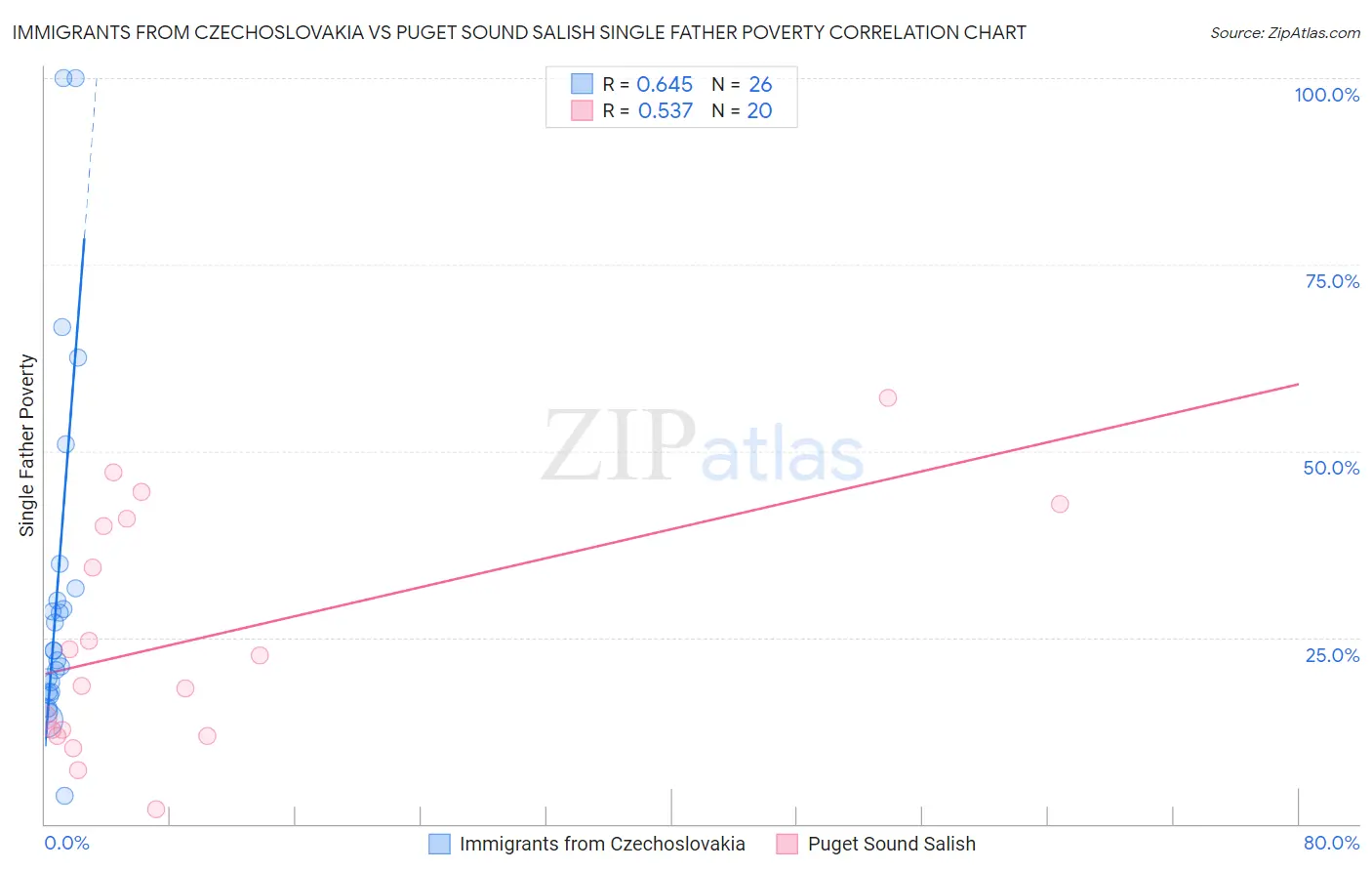 Immigrants from Czechoslovakia vs Puget Sound Salish Single Father Poverty
