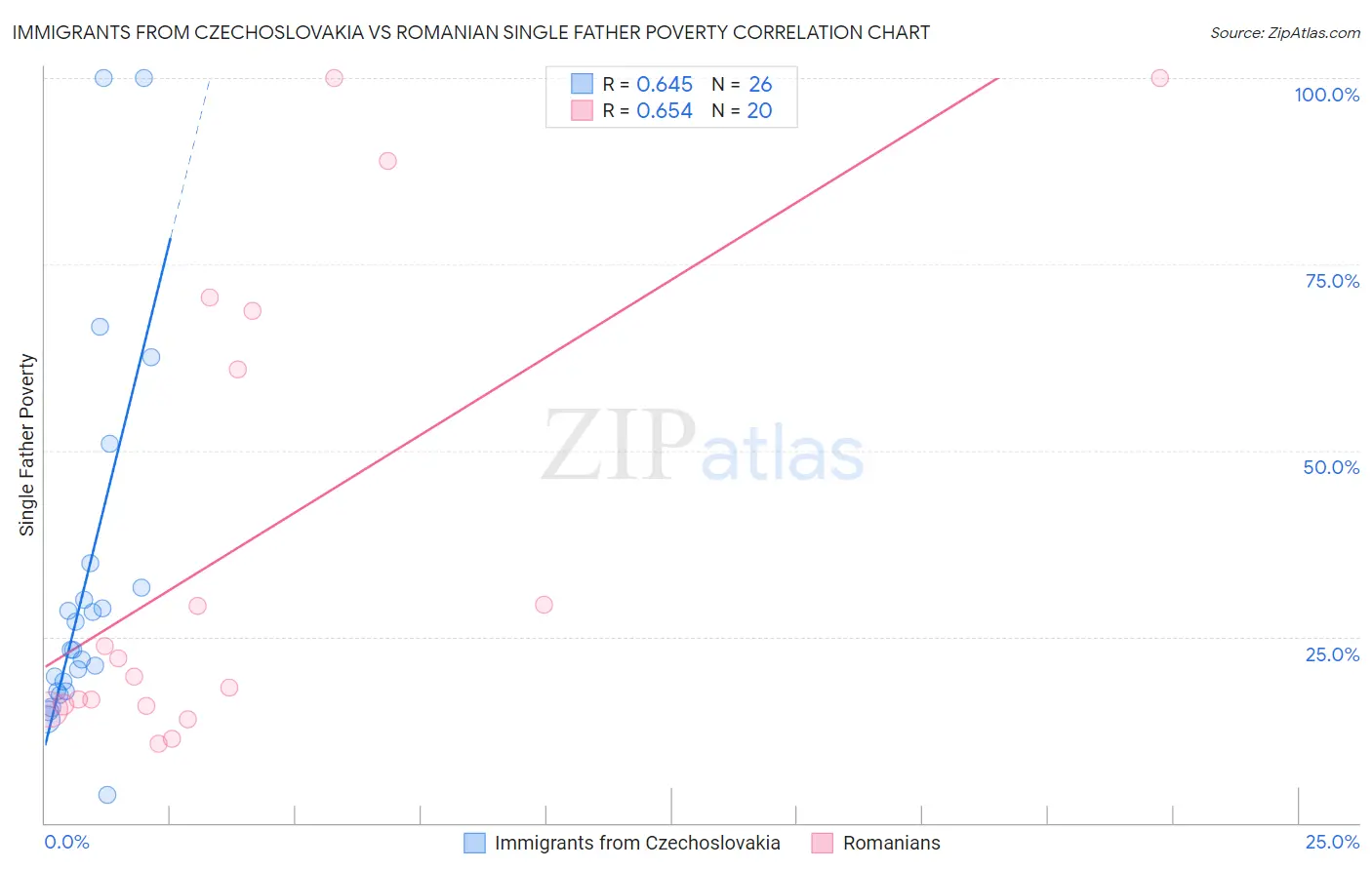 Immigrants from Czechoslovakia vs Romanian Single Father Poverty