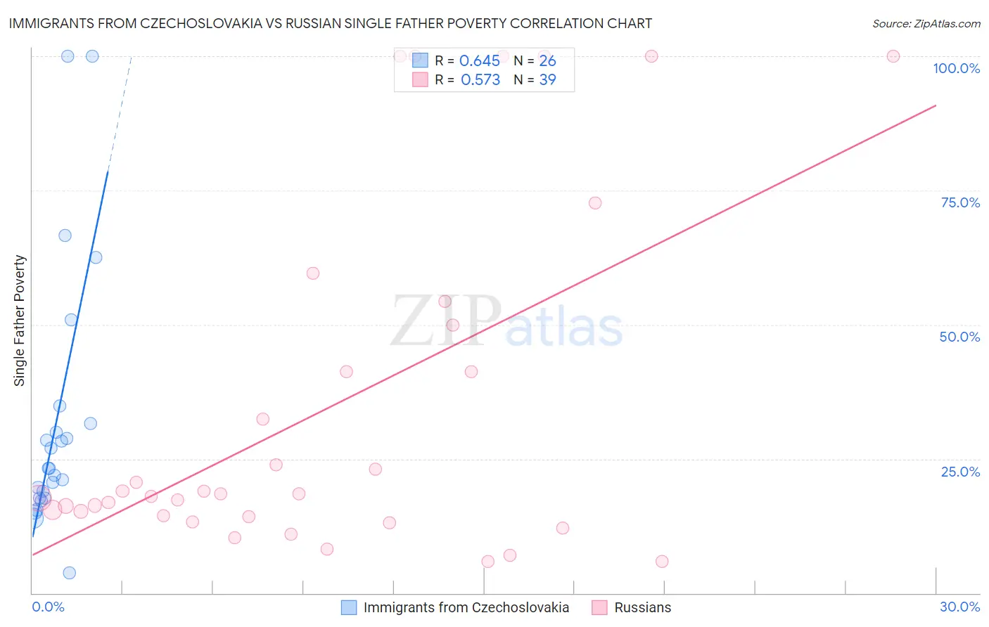 Immigrants from Czechoslovakia vs Russian Single Father Poverty