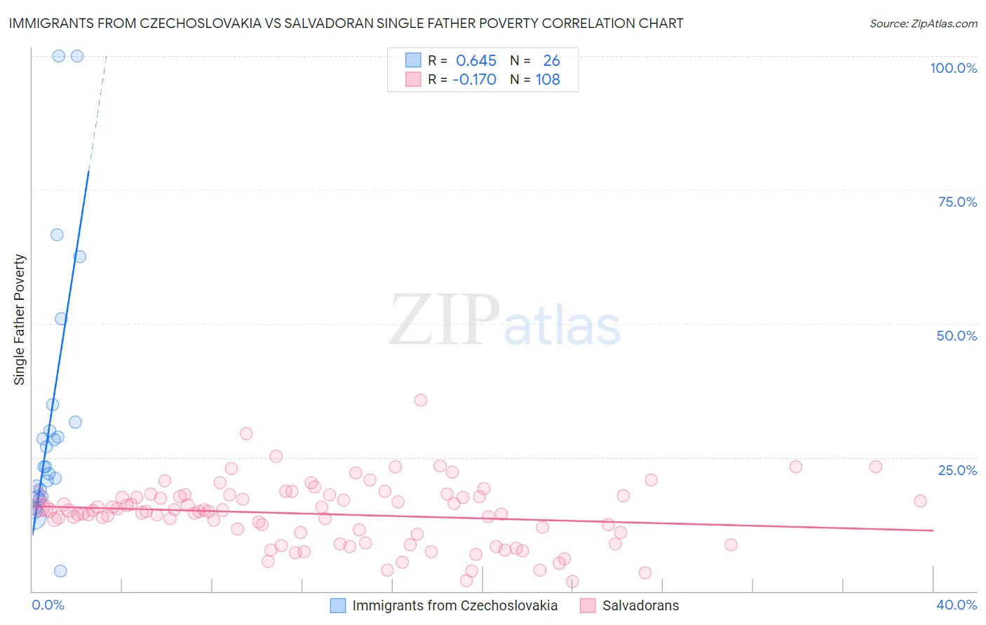 Immigrants from Czechoslovakia vs Salvadoran Single Father Poverty