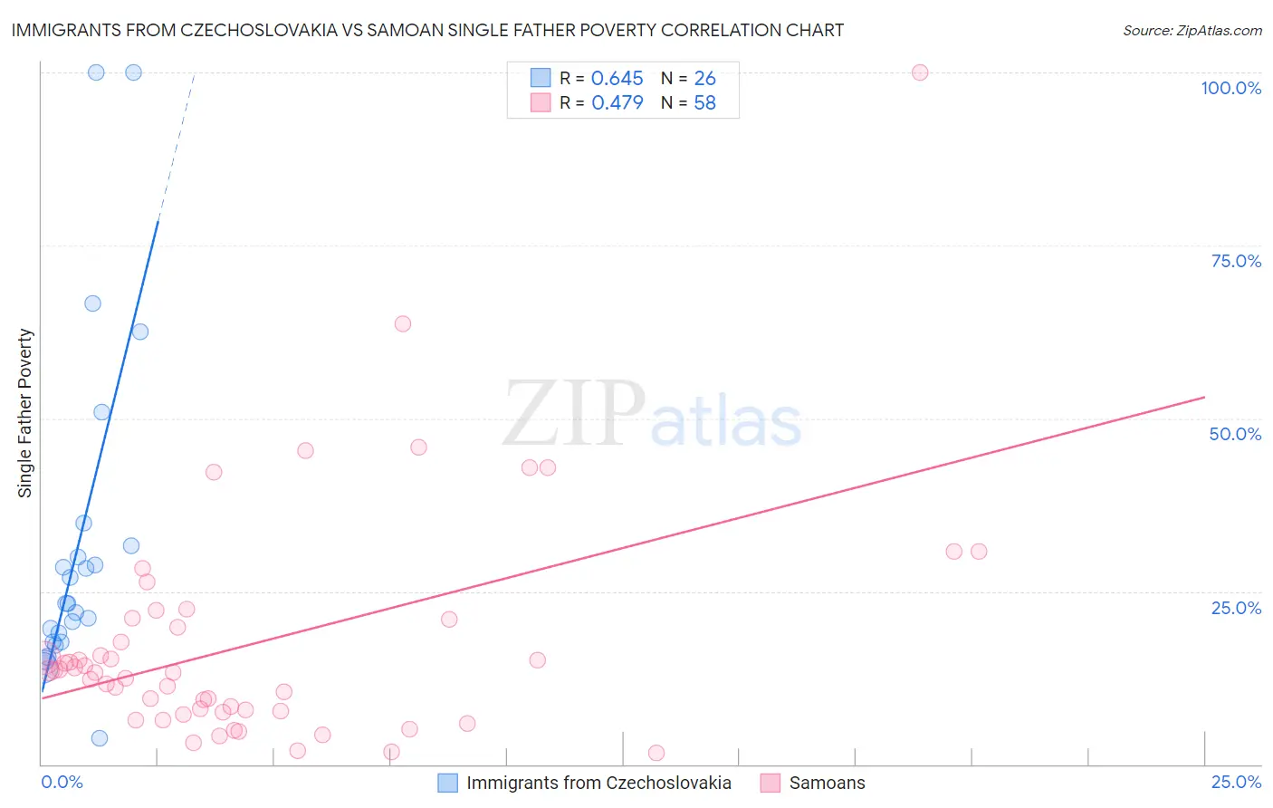 Immigrants from Czechoslovakia vs Samoan Single Father Poverty