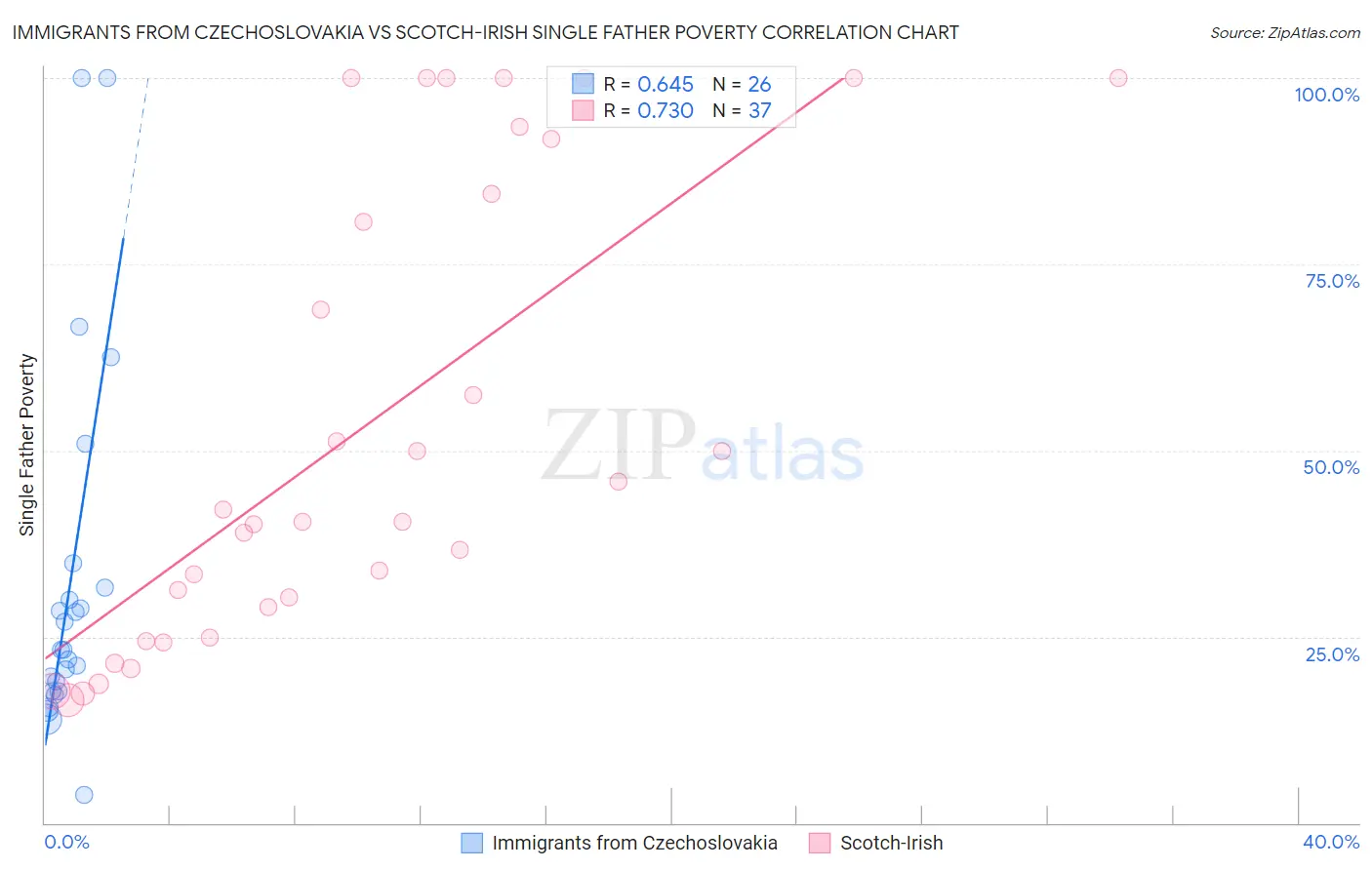 Immigrants from Czechoslovakia vs Scotch-Irish Single Father Poverty