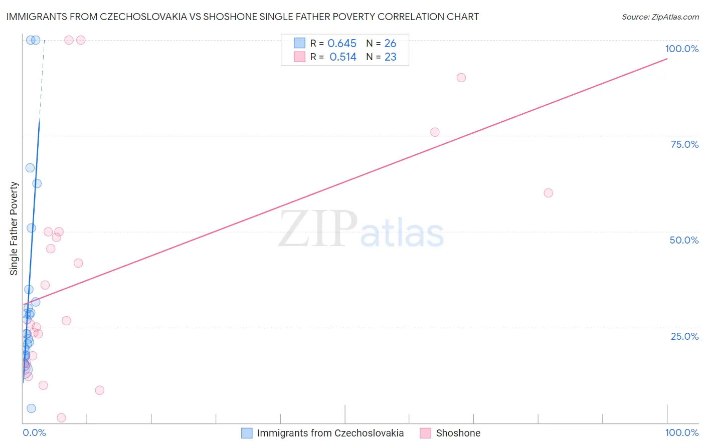 Immigrants from Czechoslovakia vs Shoshone Single Father Poverty