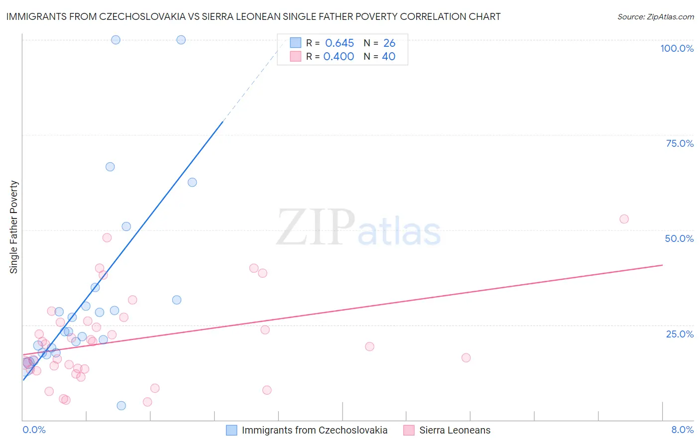 Immigrants from Czechoslovakia vs Sierra Leonean Single Father Poverty