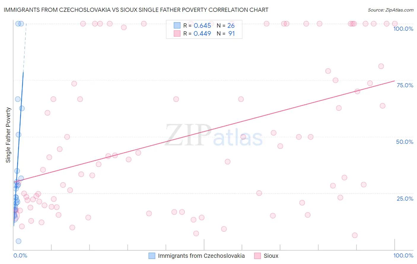 Immigrants from Czechoslovakia vs Sioux Single Father Poverty