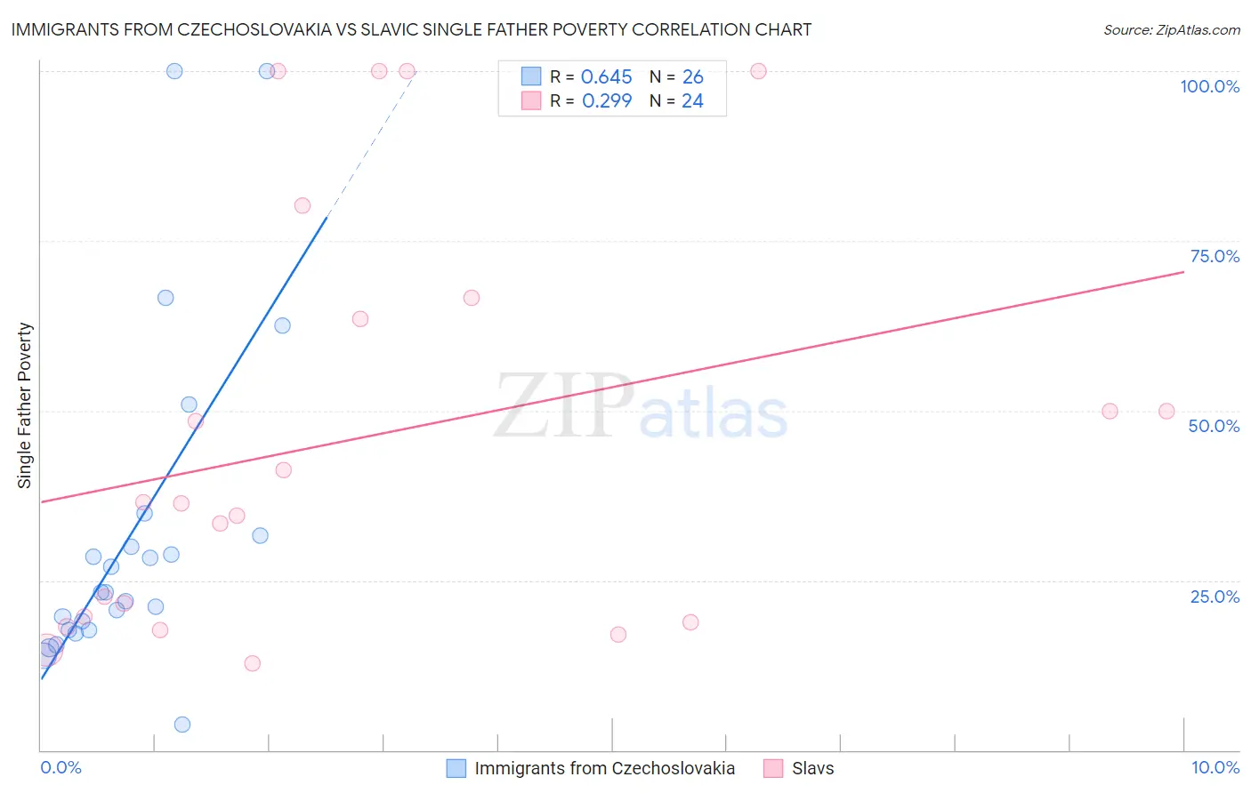 Immigrants from Czechoslovakia vs Slavic Single Father Poverty