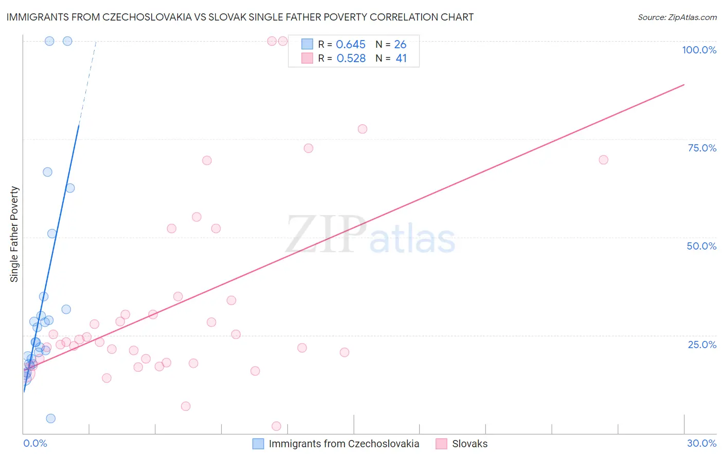 Immigrants from Czechoslovakia vs Slovak Single Father Poverty
