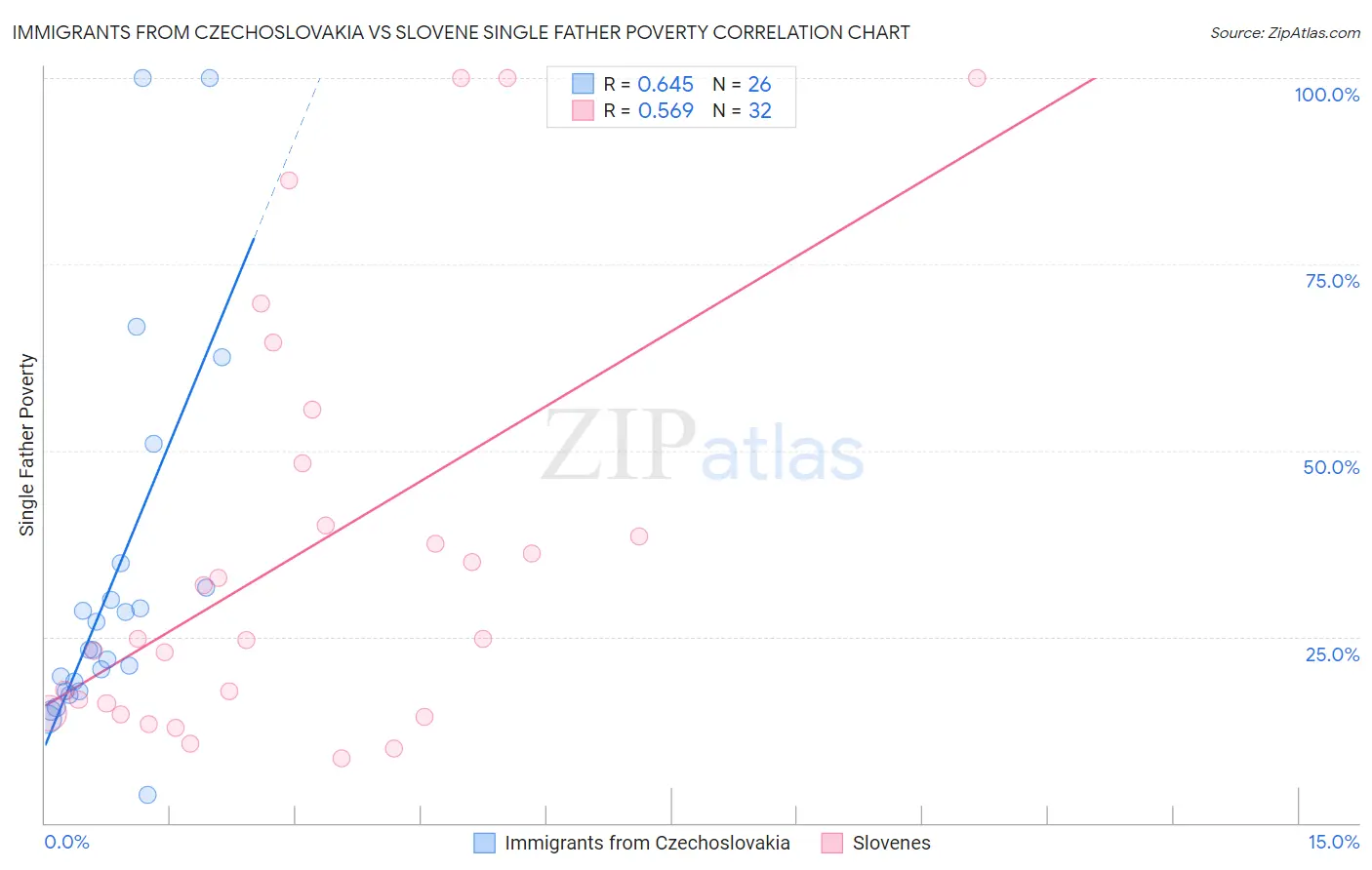 Immigrants from Czechoslovakia vs Slovene Single Father Poverty
