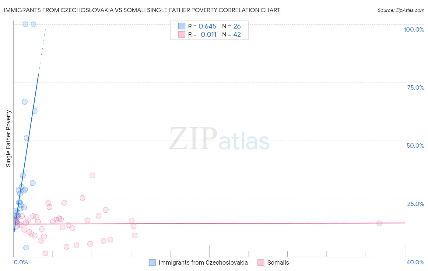 Immigrants from Czechoslovakia vs Somali Single Father Poverty