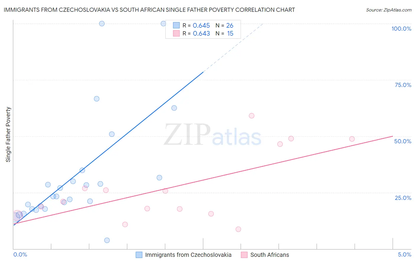 Immigrants from Czechoslovakia vs South African Single Father Poverty