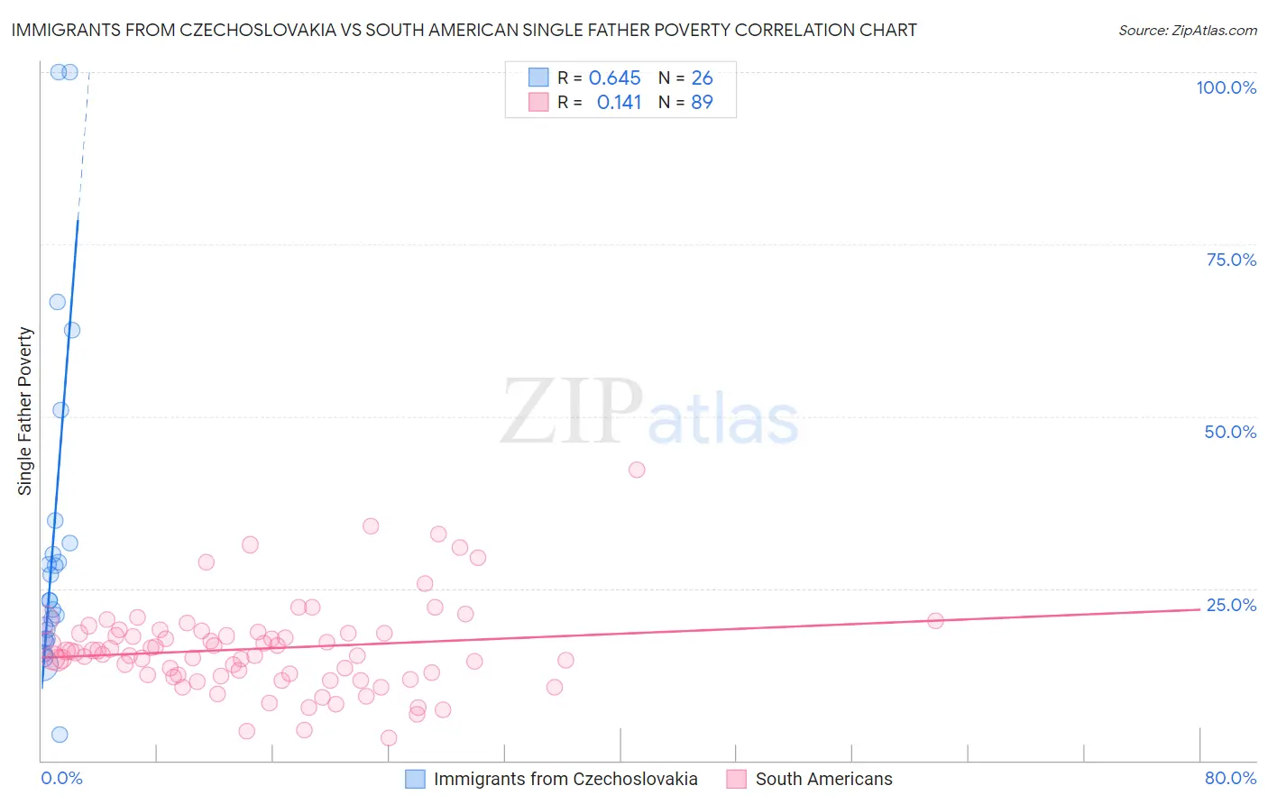Immigrants from Czechoslovakia vs South American Single Father Poverty