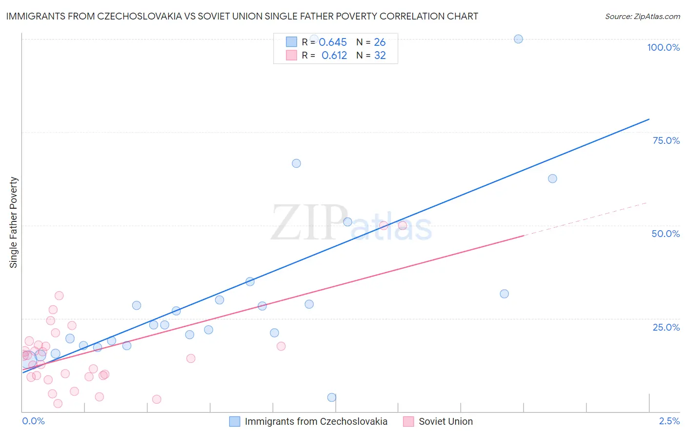 Immigrants from Czechoslovakia vs Soviet Union Single Father Poverty