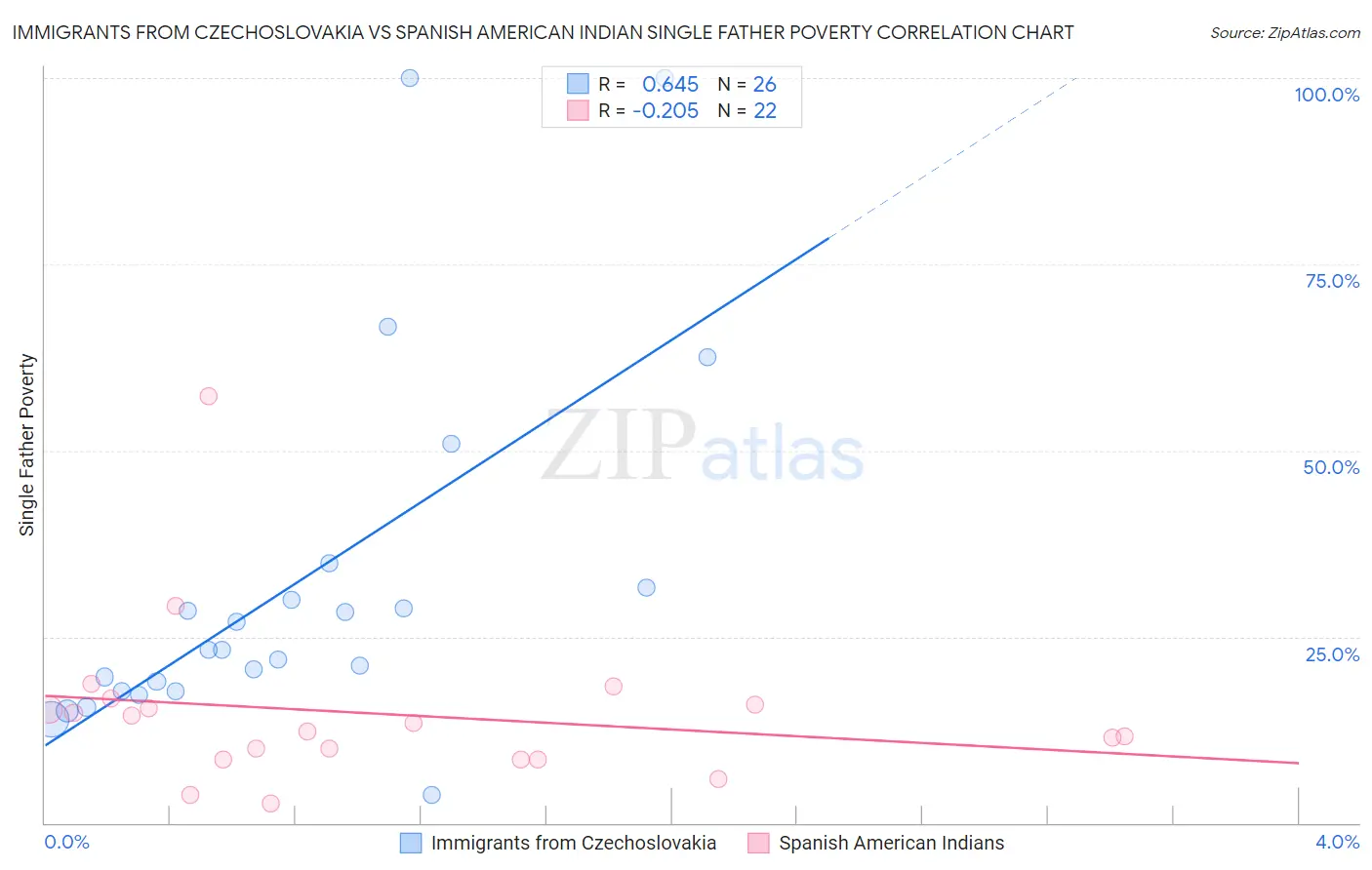 Immigrants from Czechoslovakia vs Spanish American Indian Single Father Poverty