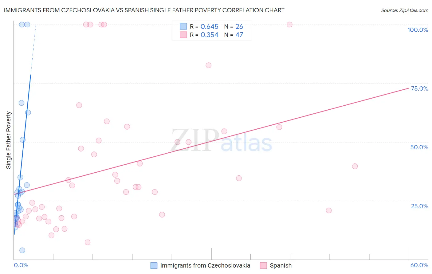Immigrants from Czechoslovakia vs Spanish Single Father Poverty
