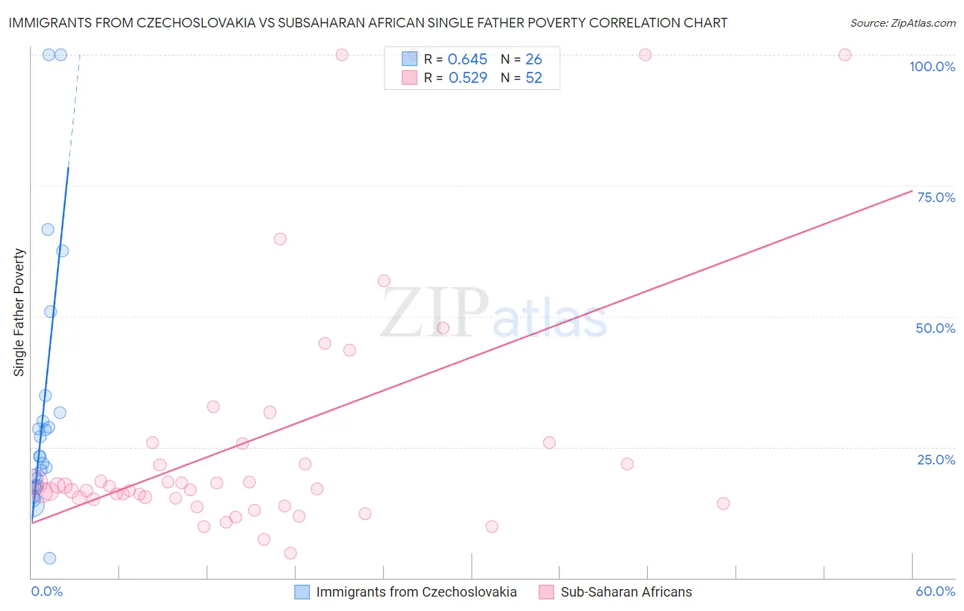 Immigrants from Czechoslovakia vs Subsaharan African Single Father Poverty