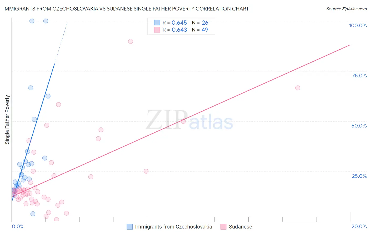 Immigrants from Czechoslovakia vs Sudanese Single Father Poverty