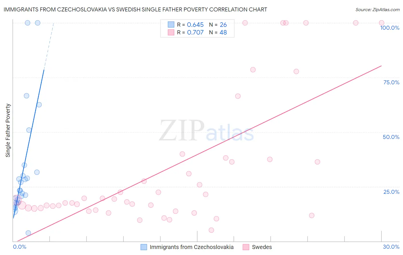 Immigrants from Czechoslovakia vs Swedish Single Father Poverty