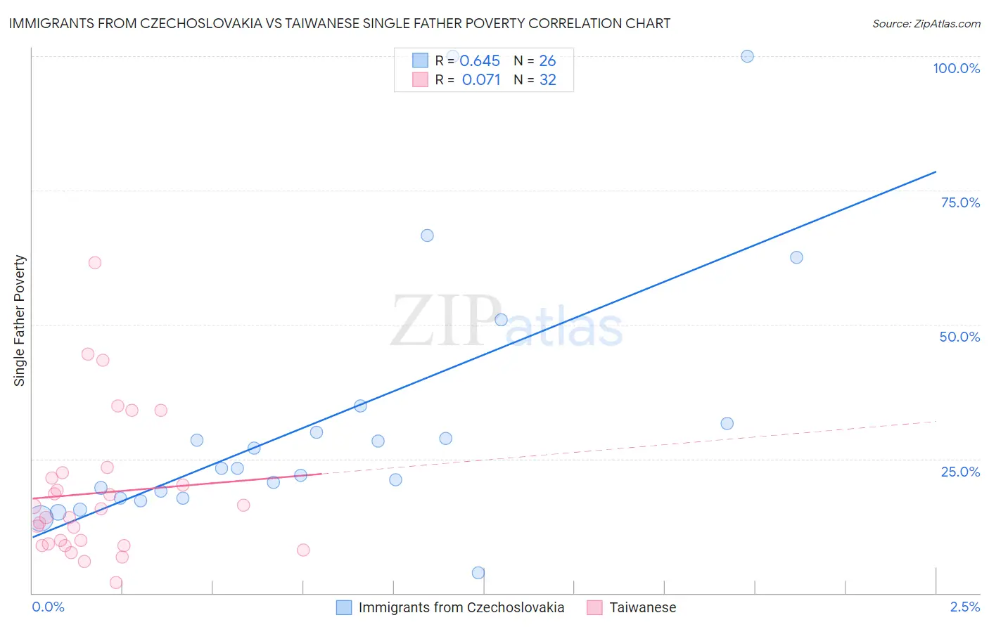 Immigrants from Czechoslovakia vs Taiwanese Single Father Poverty