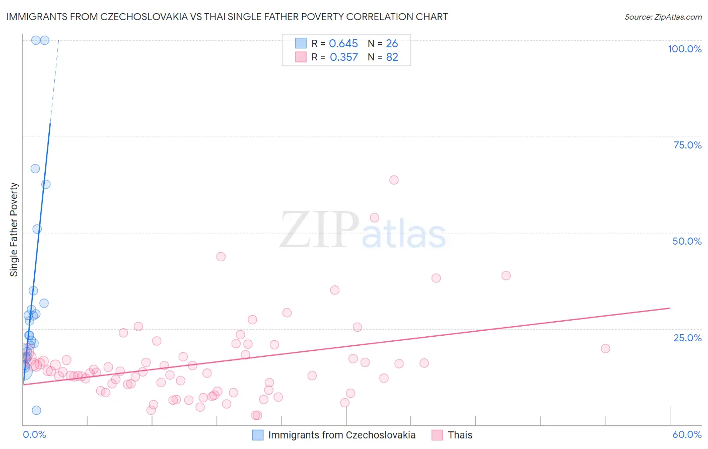 Immigrants from Czechoslovakia vs Thai Single Father Poverty