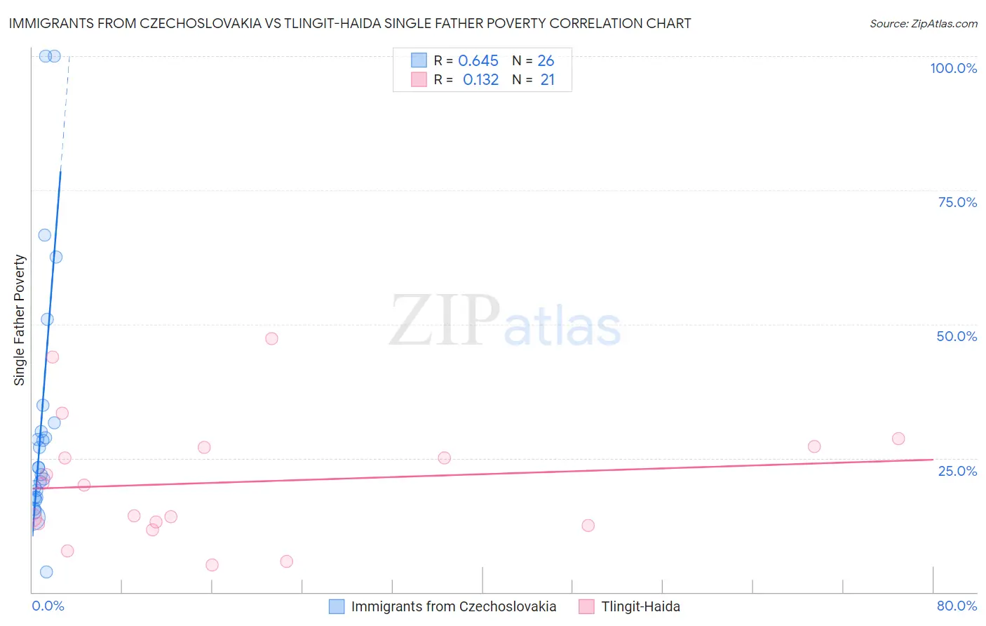 Immigrants from Czechoslovakia vs Tlingit-Haida Single Father Poverty