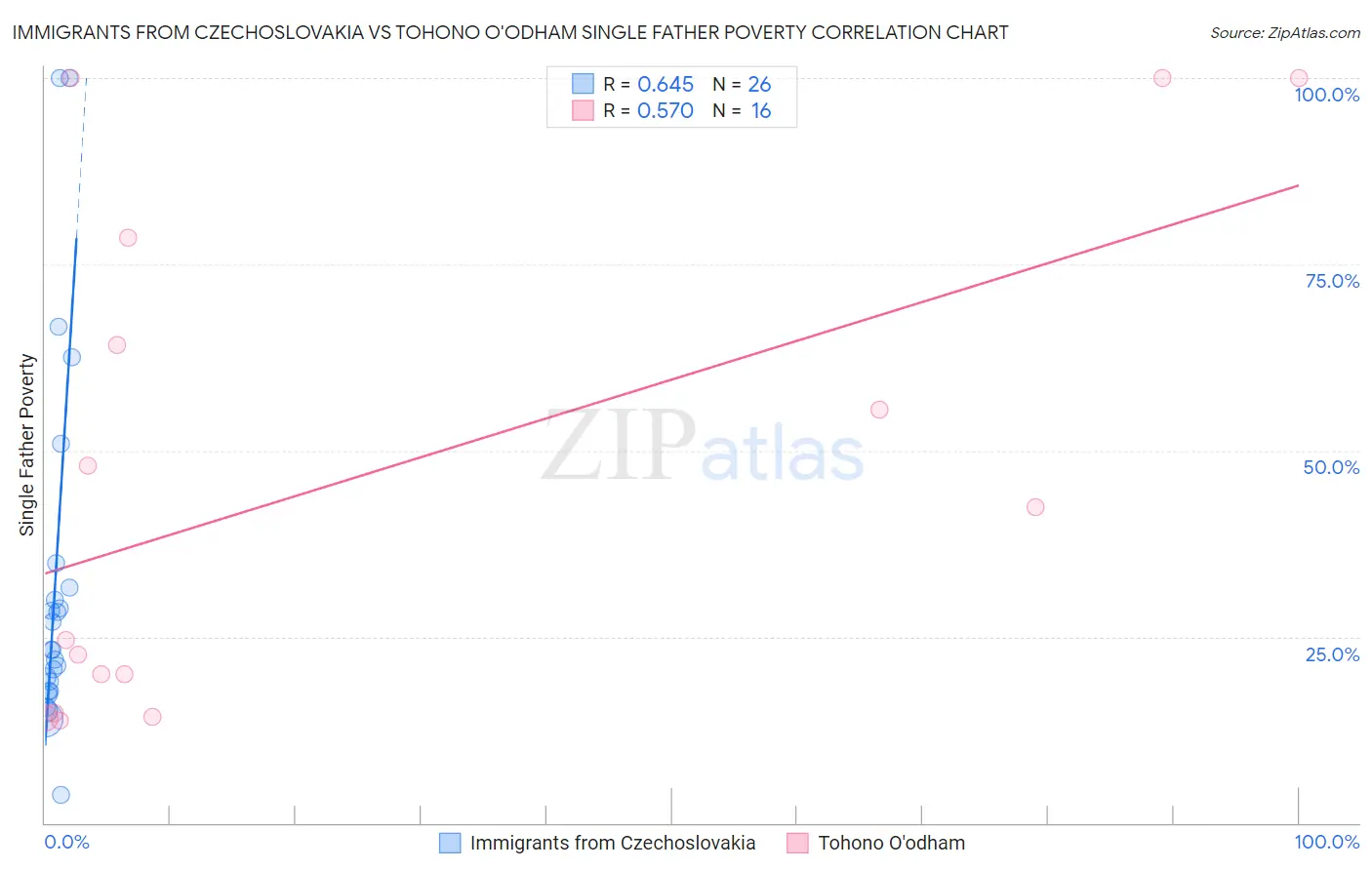 Immigrants from Czechoslovakia vs Tohono O'odham Single Father Poverty