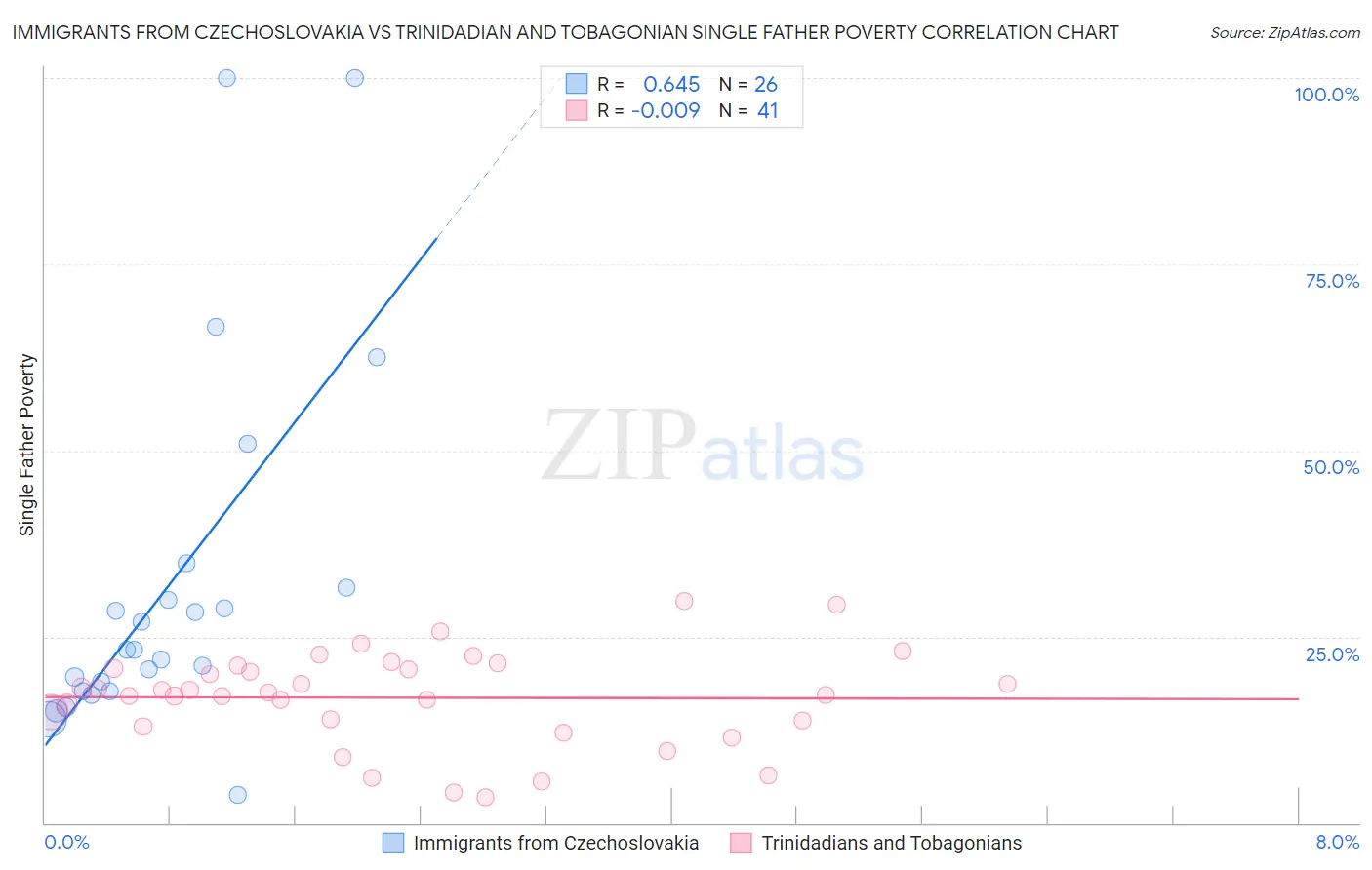 Immigrants from Czechoslovakia vs Trinidadian and Tobagonian Single Father Poverty