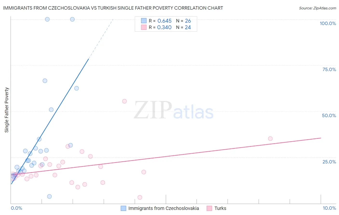 Immigrants from Czechoslovakia vs Turkish Single Father Poverty