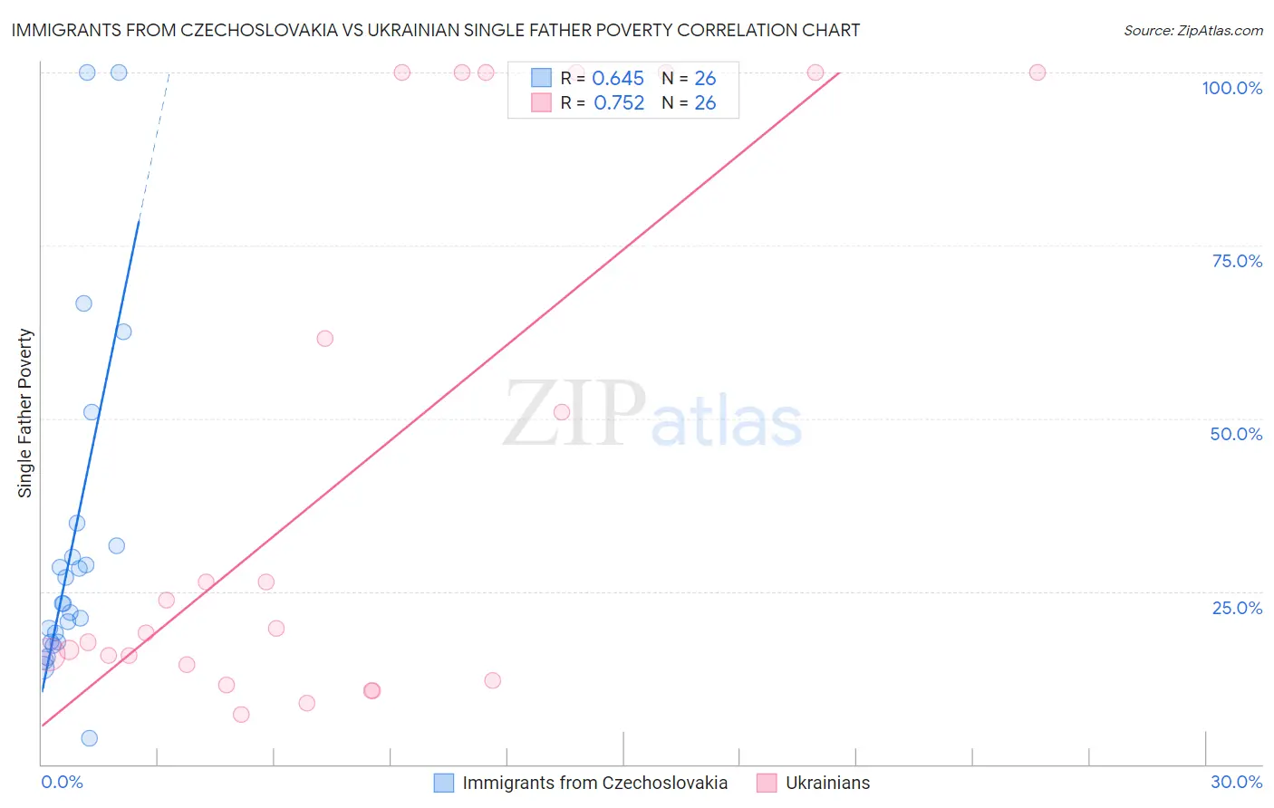 Immigrants from Czechoslovakia vs Ukrainian Single Father Poverty