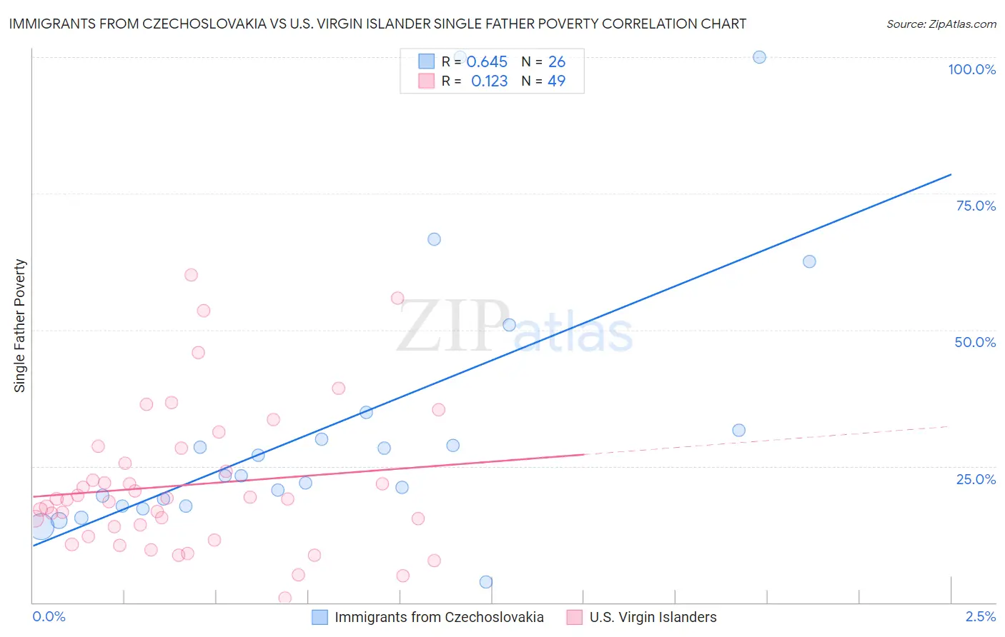Immigrants from Czechoslovakia vs U.S. Virgin Islander Single Father Poverty