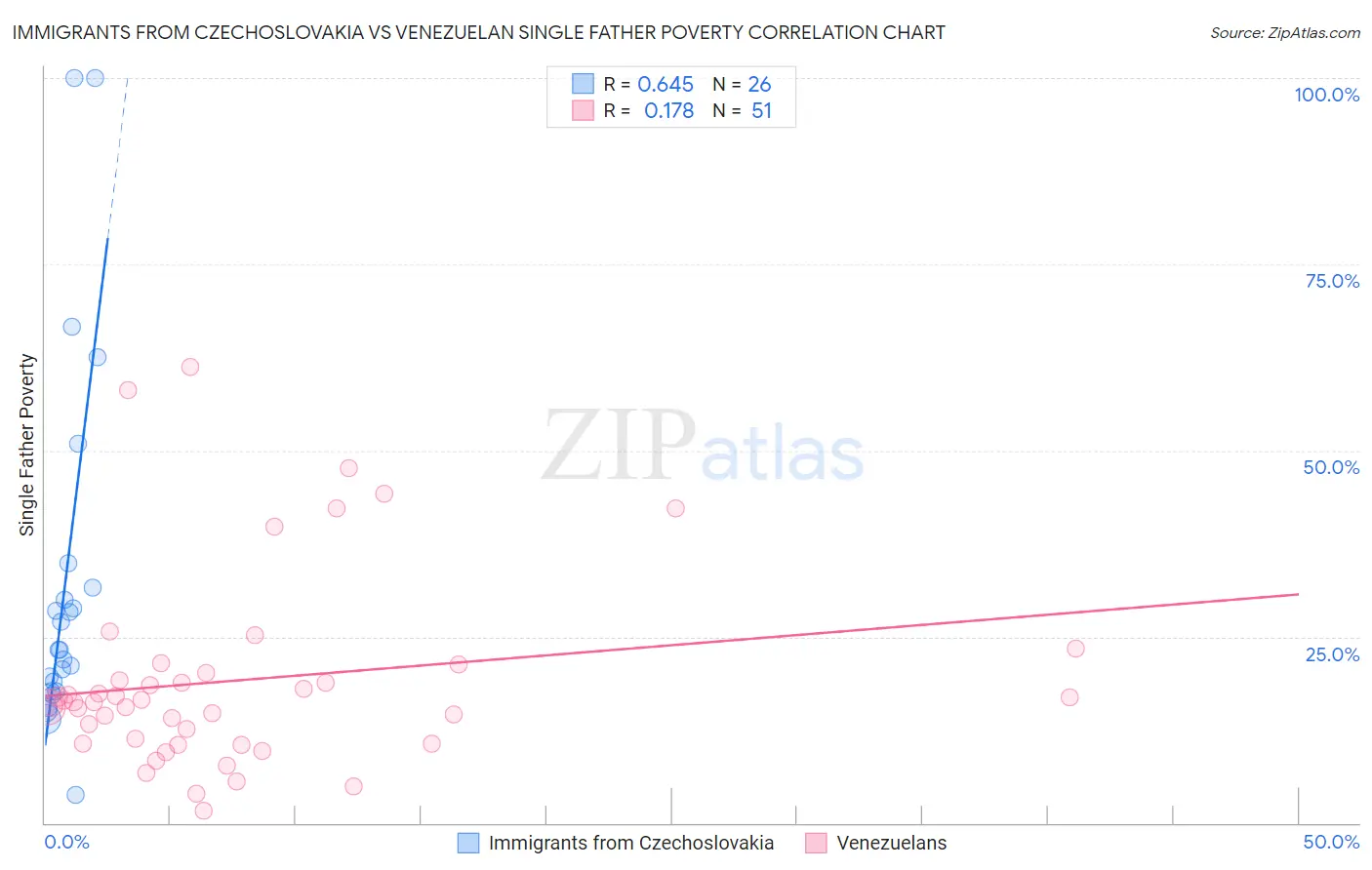 Immigrants from Czechoslovakia vs Venezuelan Single Father Poverty