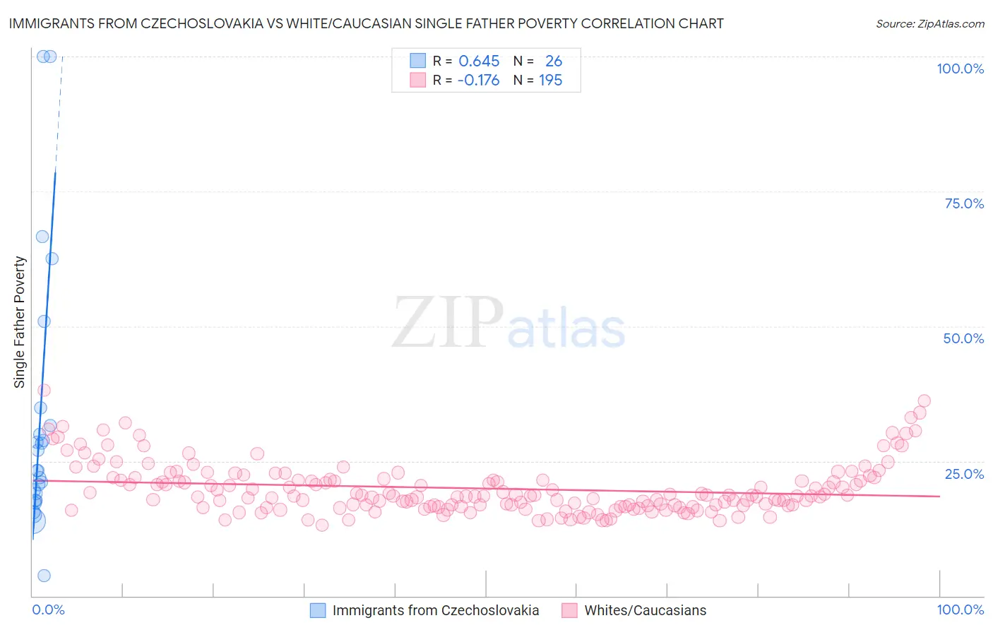 Immigrants from Czechoslovakia vs White/Caucasian Single Father Poverty