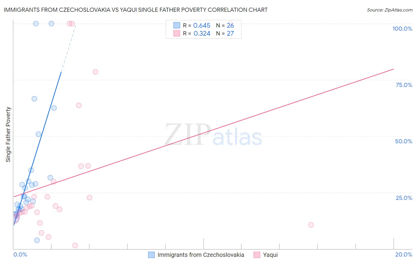 Immigrants from Czechoslovakia vs Yaqui Single Father Poverty
