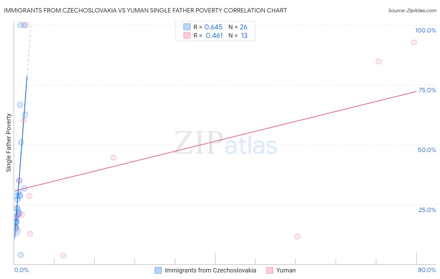 Immigrants from Czechoslovakia vs Yuman Single Father Poverty