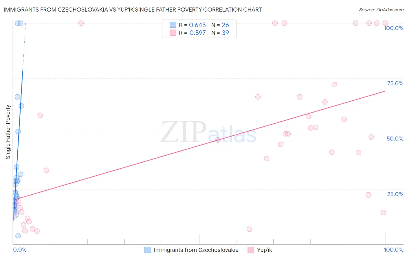 Immigrants from Czechoslovakia vs Yup'ik Single Father Poverty