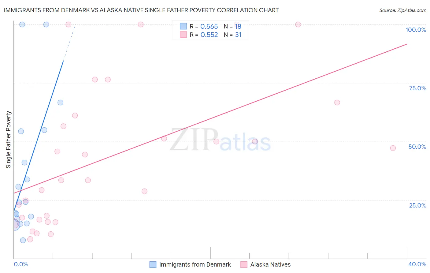 Immigrants from Denmark vs Alaska Native Single Father Poverty