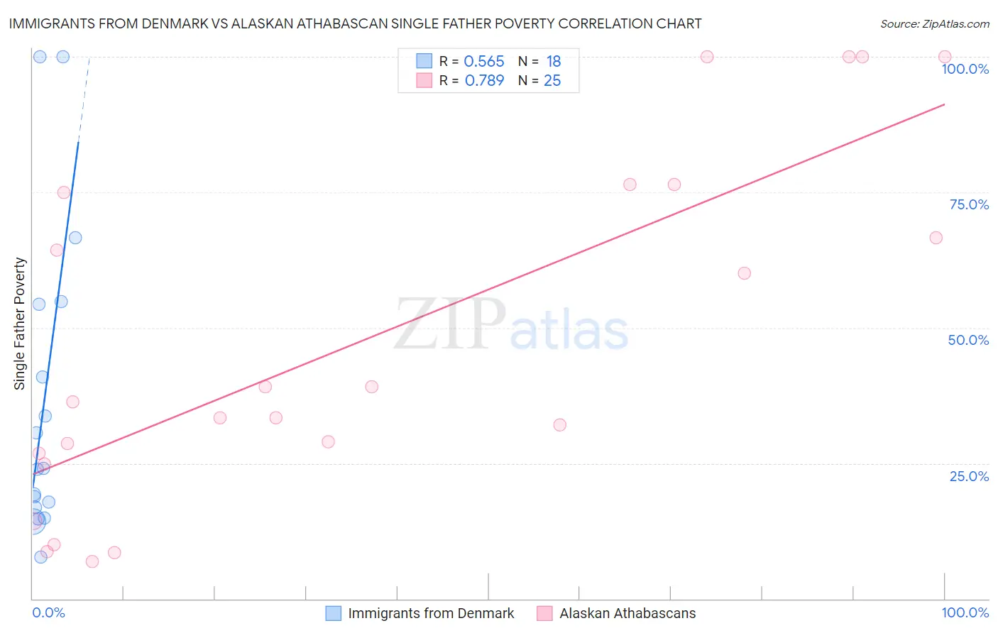 Immigrants from Denmark vs Alaskan Athabascan Single Father Poverty