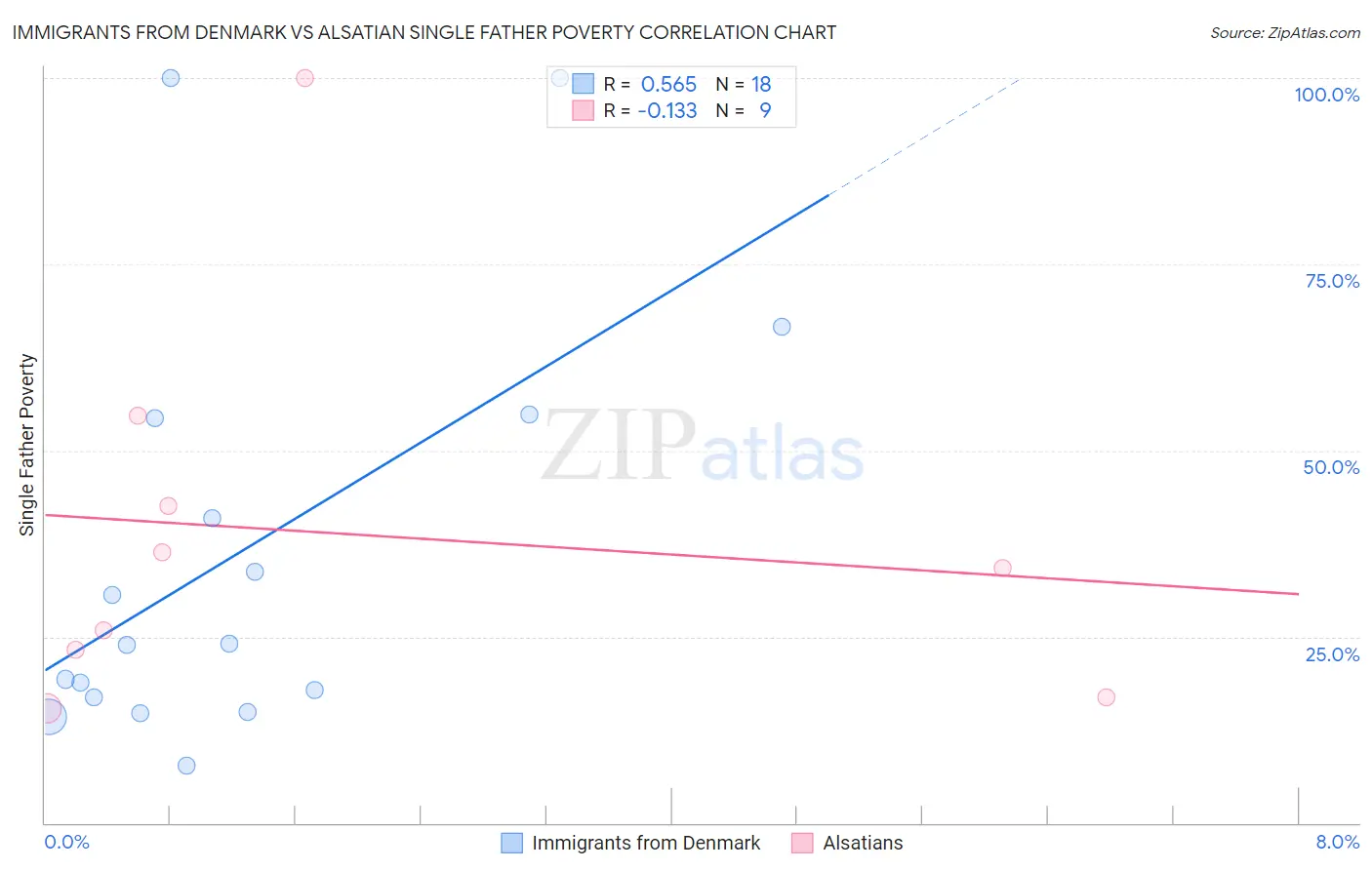 Immigrants from Denmark vs Alsatian Single Father Poverty