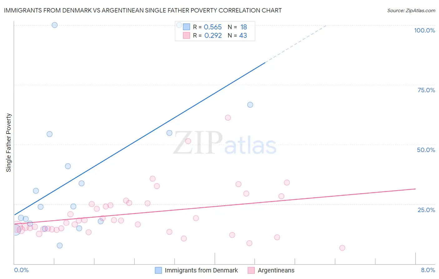 Immigrants from Denmark vs Argentinean Single Father Poverty